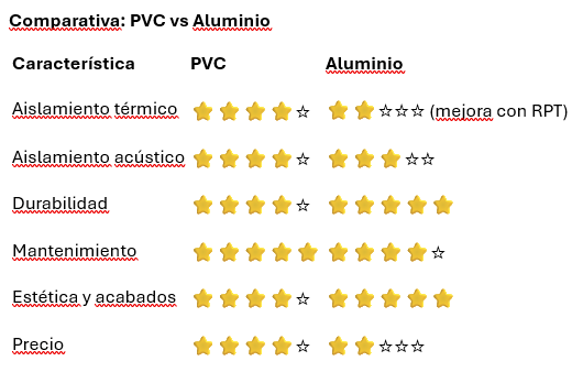 Diferencias entre PVC y Aluminio